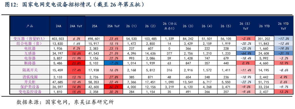 谁知道国家电网变电设备招标情况（截至 26 年第五批）