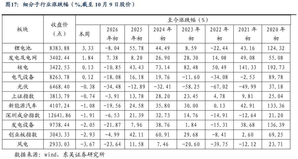怎样理解细分子行业涨跌幅（%,截至 10 月 9 日股价）