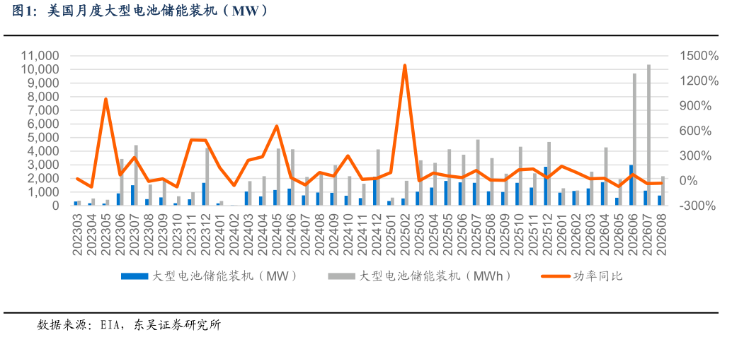 如何了解美国月度大型电池储能装机(MW)