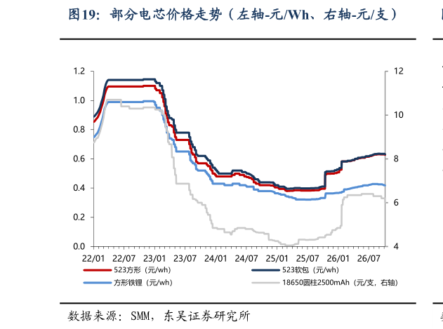 谁能回答部分电芯价格走势（左轴-元Wh、右轴-元支）