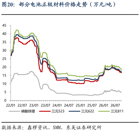 如何才能部分电池正极材料价格走势（万元吨）