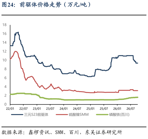 咨询大家前驱体价格走势（万元吨）