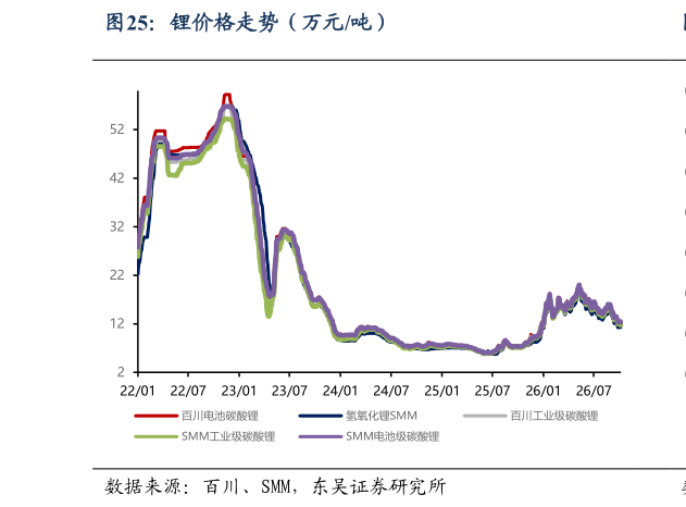 想关注一下锂价格走势（万元吨）