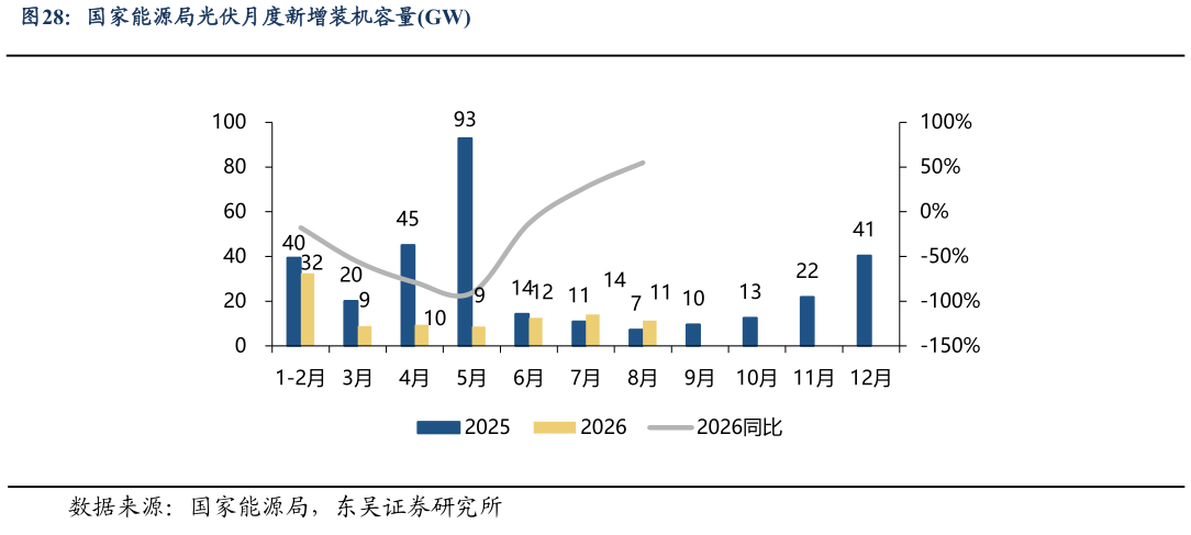 如何才能国家能源局光伏月度新增装机容量GW