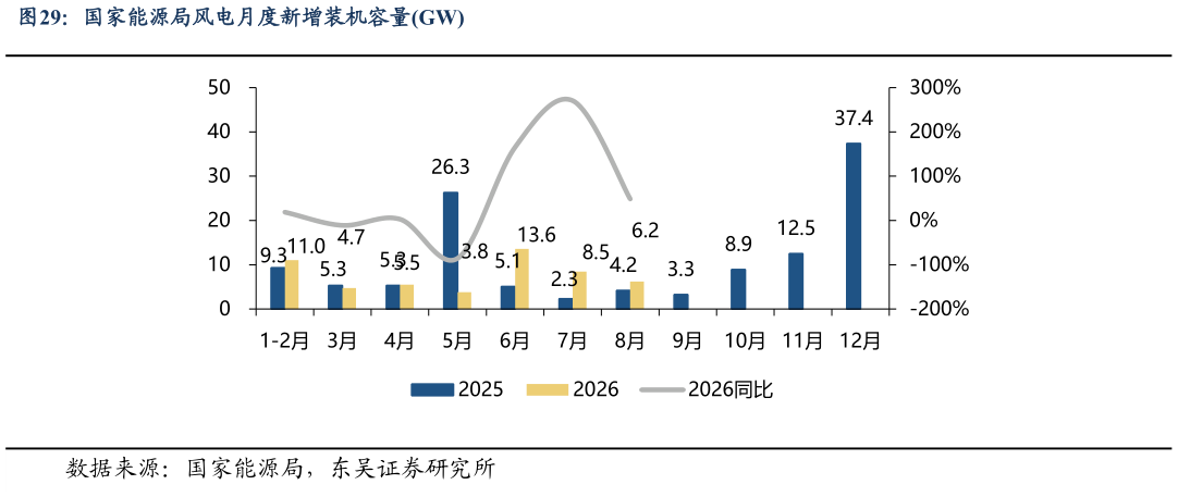 请问一下国家能源局风电月度新增装机容量GW