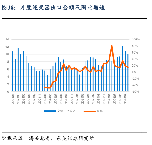 一起讨论下月度逆变器出口金额及同比增速