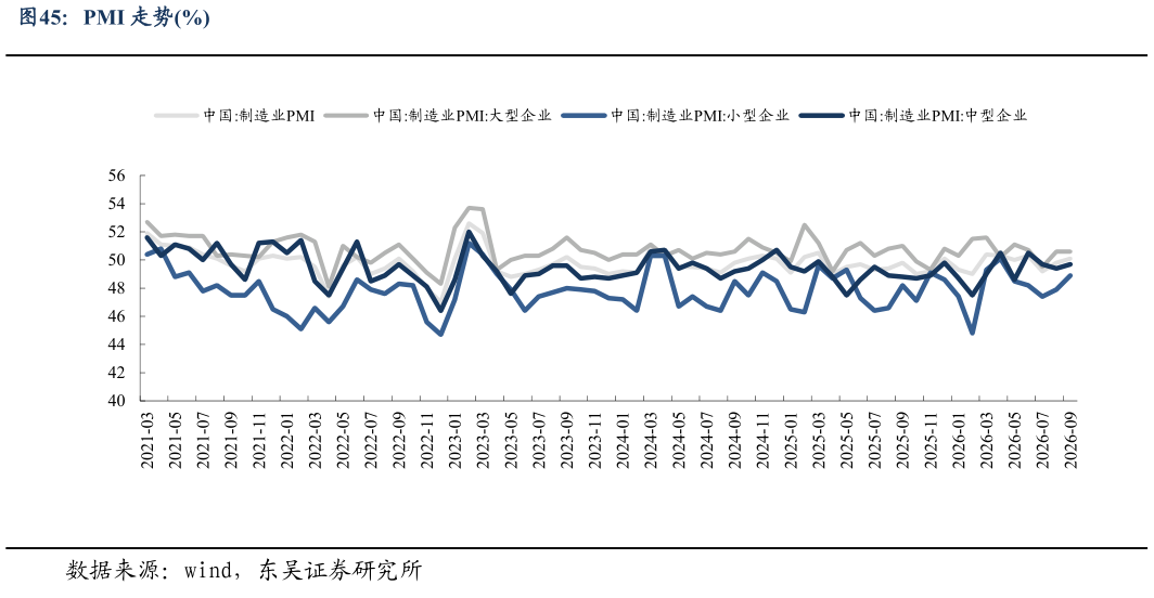 如何才能PMI 走势%