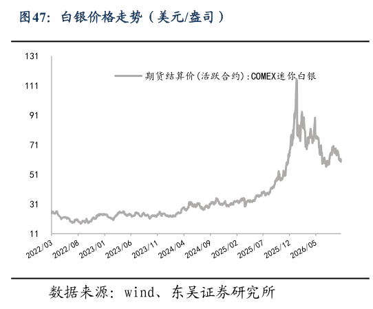 请问一下白银价格走势（美元盎司）