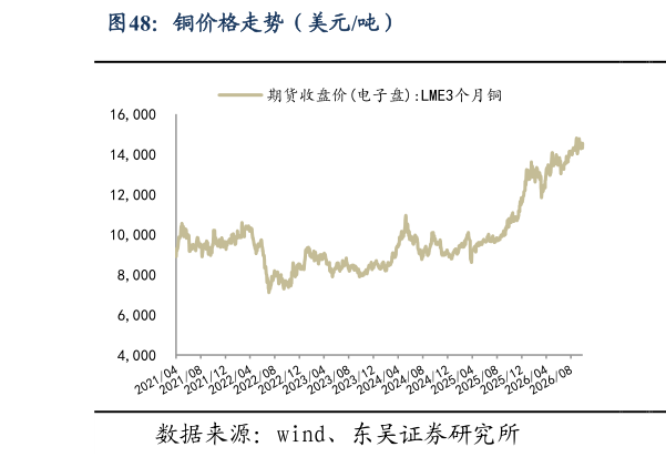 你知道铜价格走势（美元吨）