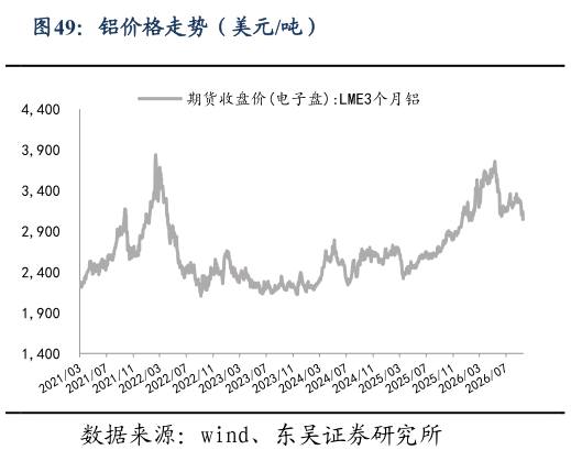 请问一下铝价格走势（美元吨）