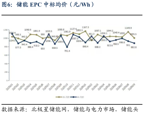 如何看待储能 EPC 中标均价（元Wh）