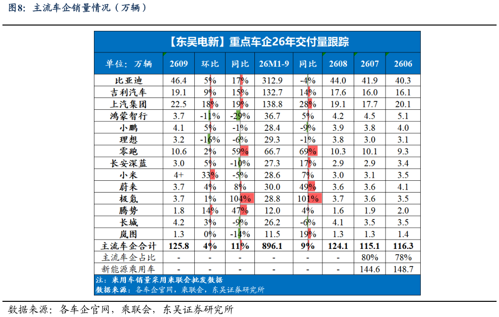 如何了解主流车企销量情况（万辆）