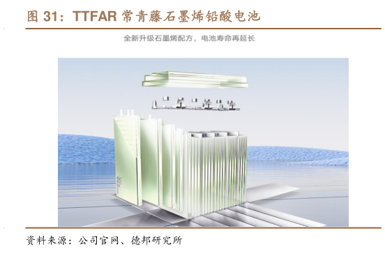 如何看待TTFAR 常青藤石墨烯铅酸电池