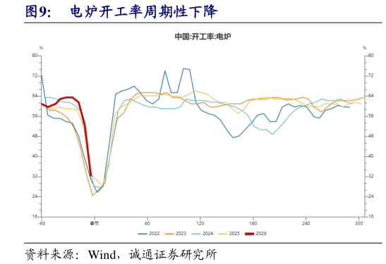 你知道电炉开工率周期性下降?