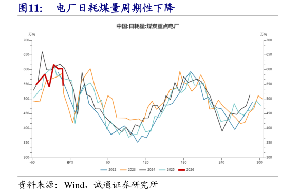 如何才能电厂日耗煤量周期性下降?