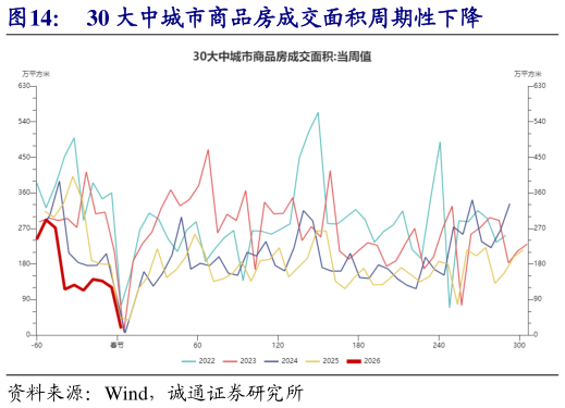 如何才能30 大中城市商品房成交面积周期性下降?