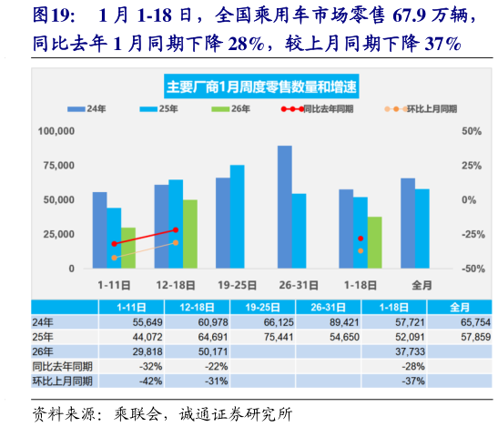 各位网友请教一下1 月 1-18 日，全国乘用车市场零售 67.9 万辆，?