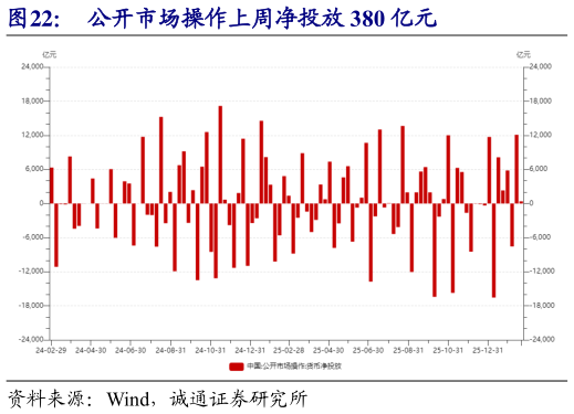 想问下各位网友公开市场操作上周净投放 380 亿元?