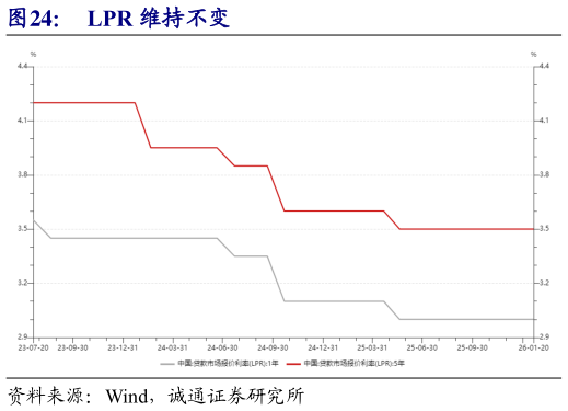 想关注一下LPR 维持不变?