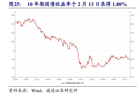 如何了解10 年期国债收益率于 2 月 13 日录得 1.80%?