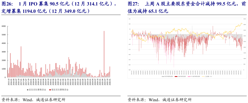 想问下各位网友1 月 IPO 募集 90.5 亿元(12 月 314.1 亿元), 上周 A 股主要股东资金合计减持 99.5 亿元,前?