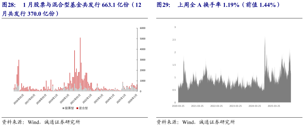 我想了解一下1 月股票与混合型基金共发行 663.1 亿份(12 上周全 A 换手率 1.19%(前值 1.44%)?