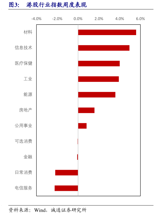 一起讨论下港股行业指数周度表现