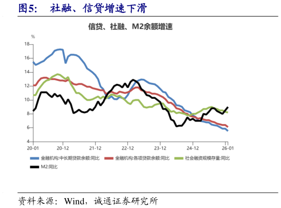想关注一下社融、信贷增速下滑