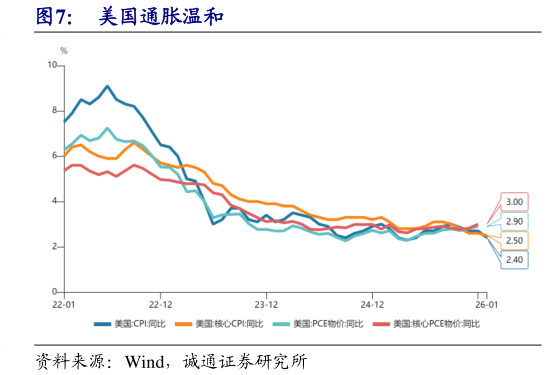 如何了解美国通胀温和?
