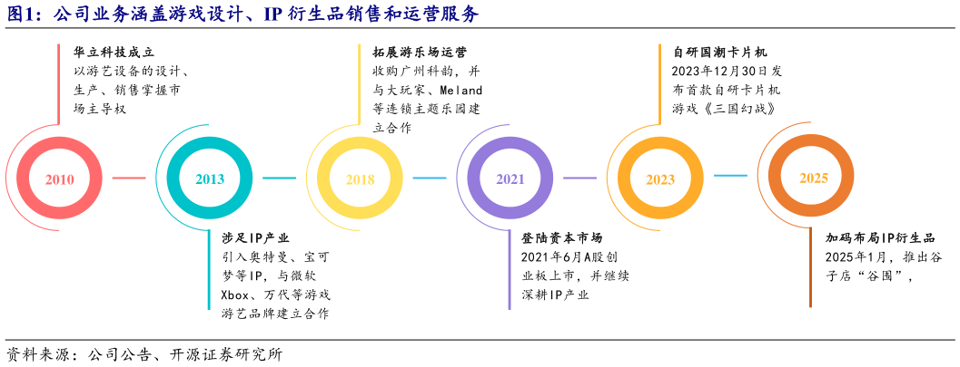 各位网友请教一下公司业务涵盖游戏设计、IP 衍生品销售和运营服务?