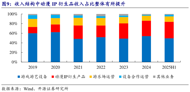 如何了解收入结构中动漫 IP 衍生品收入占比整体有所提升?