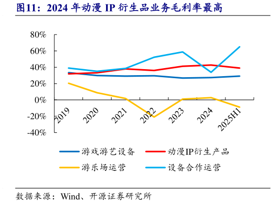 谁知道2024 年动漫 IP 衍生品业务毛利率最高?