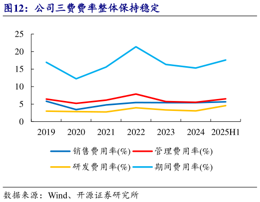 咨询大家公司三费费率整体保持稳定?
