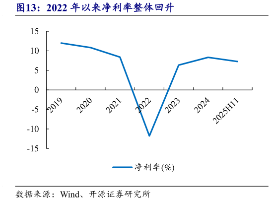 如何了解2022 年以来净利率整体回升?