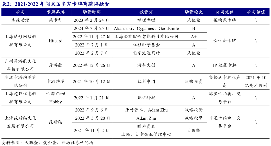 想问下各位网友2021-2022 年间我国多家卡牌商获得融资?