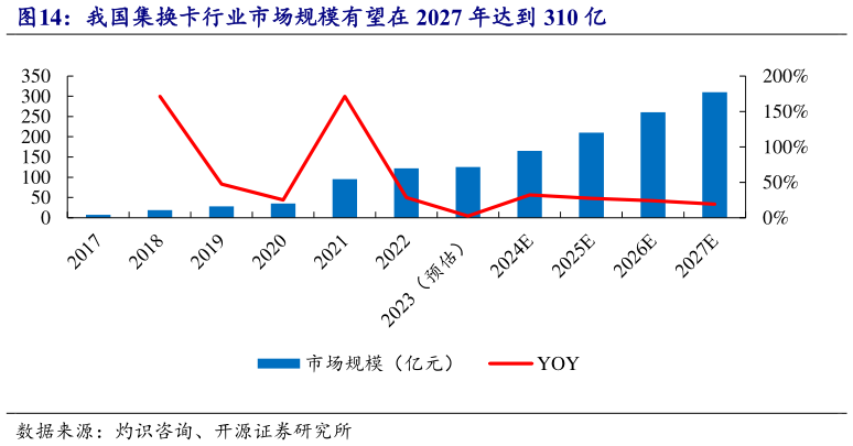 谁知道我国集换卡行业市场规模有望在 2027 年达到 310 亿?
