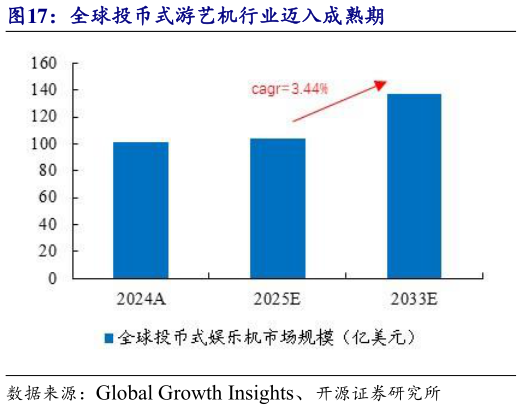 一起讨论下全球投币式游艺机行业迈入成熟期?