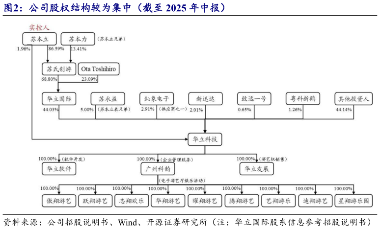 如何了解公司股权结构较为集中(截至 2025 年中报)?