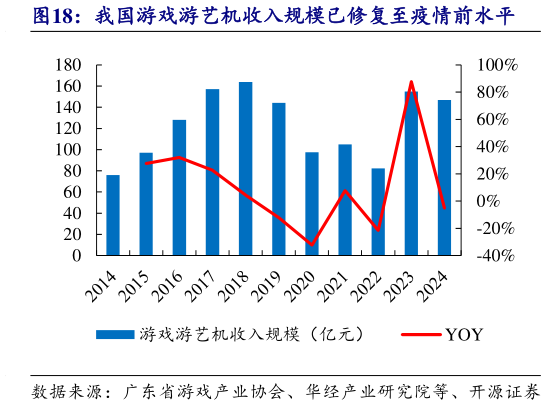 请问一下我国游戏游艺机收入规模已修复至疫情前水平?