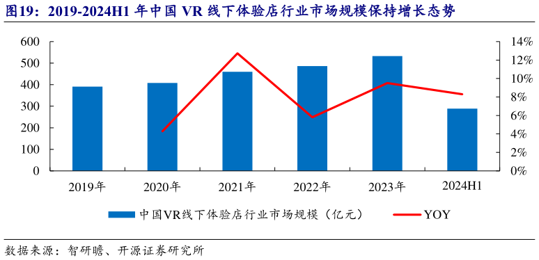 想关注一下2019-2024H1 年中国 VR 线下体验店行业市场规模保持增长态势?