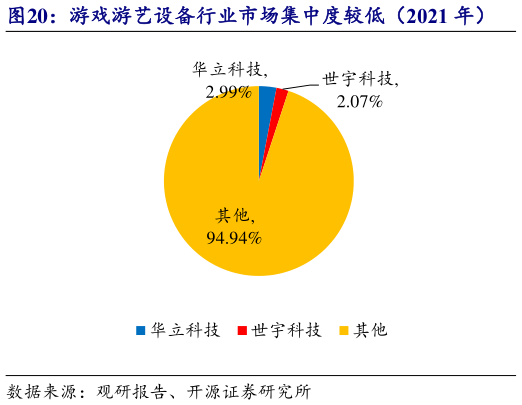 谁能回答游戏游艺设备行业市场集中度较低（2021 年）?