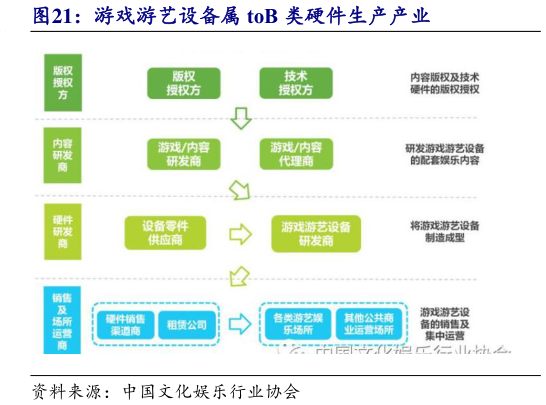 怎样理解游戏游艺设备属 toB 类硬件生产产业?