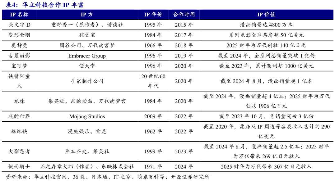 谁知道华立科技合作 IP 丰富?