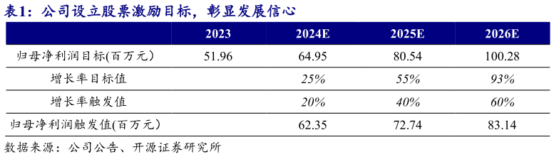 我想了解一下公司设立股票激励目标,彰显发展信心?