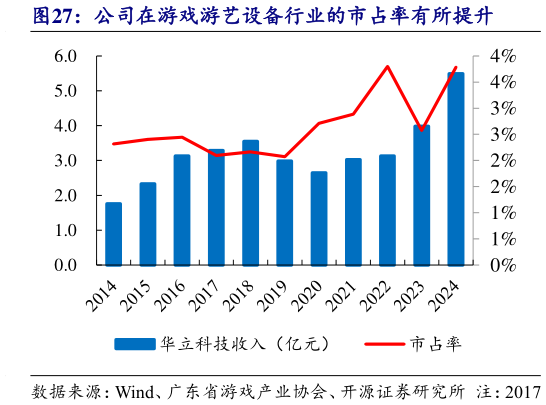 谁知道公司在游戏游艺设备行业的市占率有所提升?