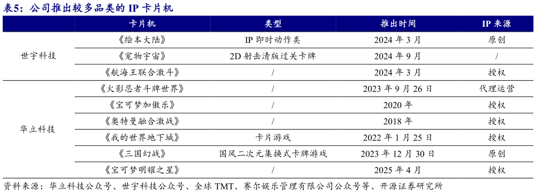 你知道公司推出较多品类的 IP 卡片机?