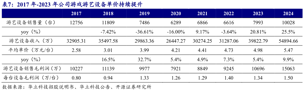 请问一下2017 年-2023 年公司游戏游艺设备单价持续提升?