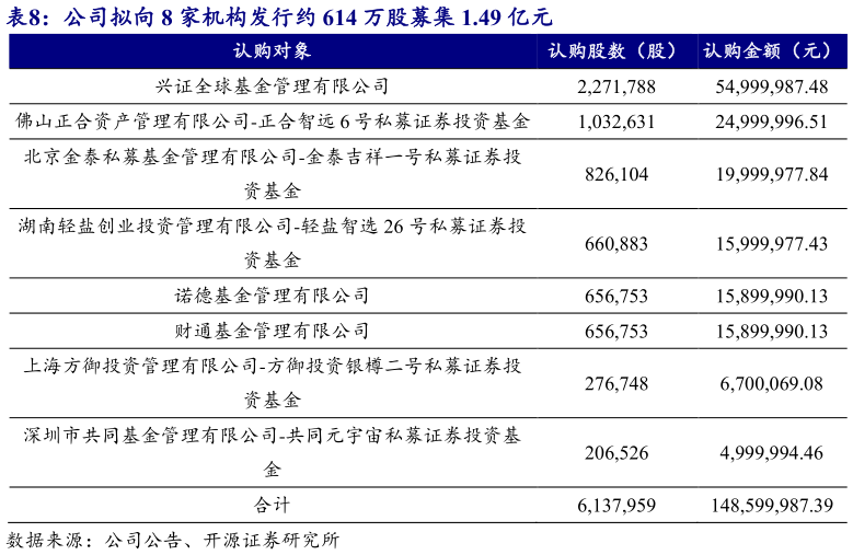各位网友请教一下公司拟向 8 家机构发行约 614 万股募集 1.49 亿元?