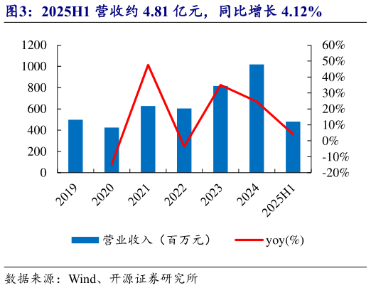如何解释2025H1 营收约 4.81 亿元,同比增长 4.12%?