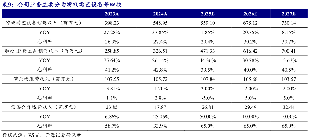 一起讨论下公司业务主要分为游戏游艺设备等四块?